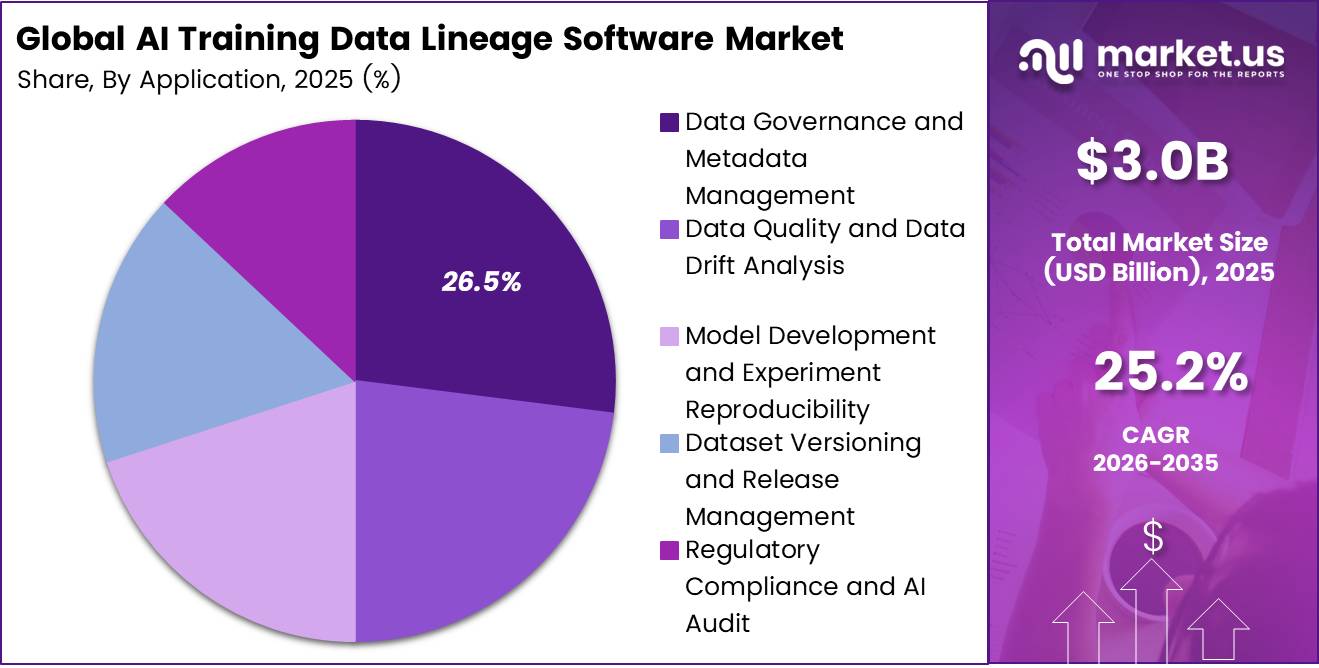 AI Training Data Lineage Software Market Share