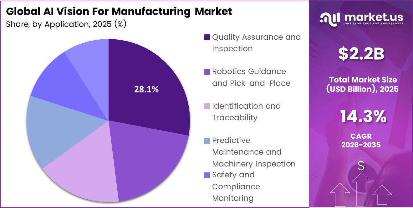 AI Vision For Manufacturing Market Share