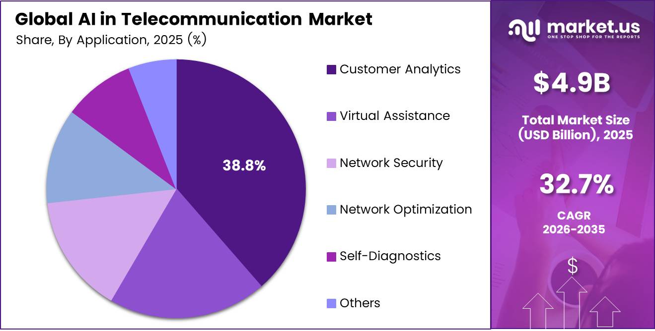 AI in Telecommunication Market Share