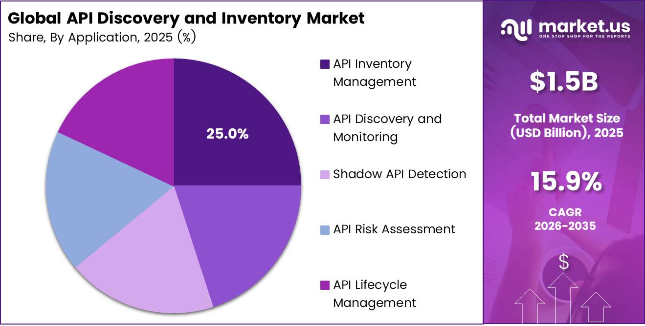 API Discovery and Inventory Market Share