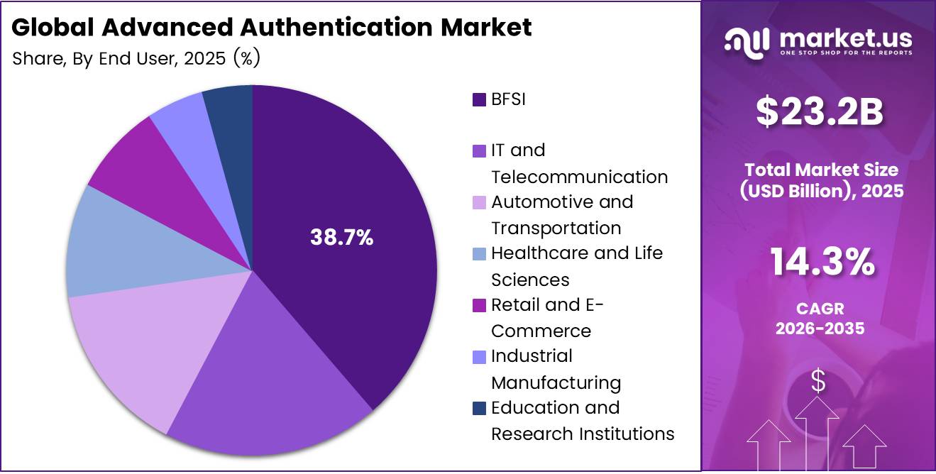 Advanced Authentication Market Share