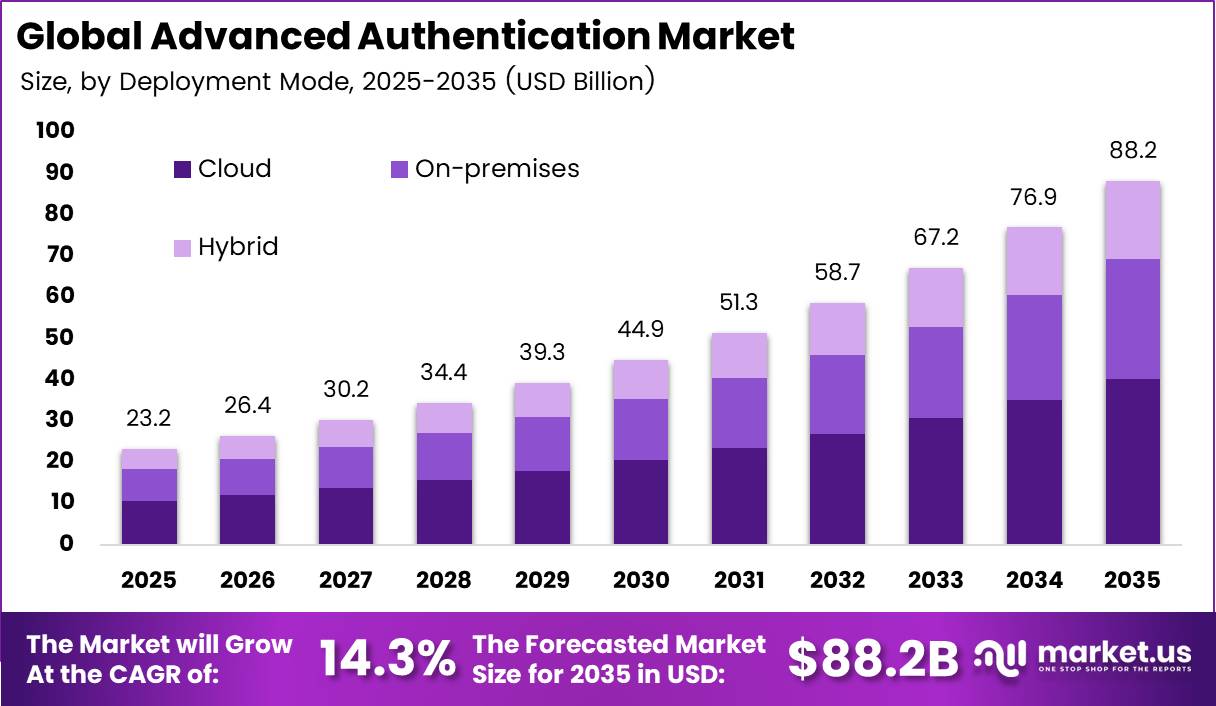 Advanced Authentication Market