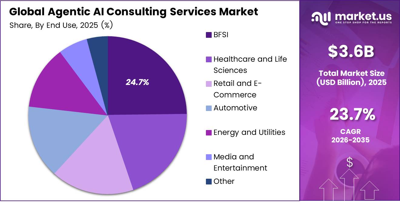 Agentic AI Consulting Services Market Share