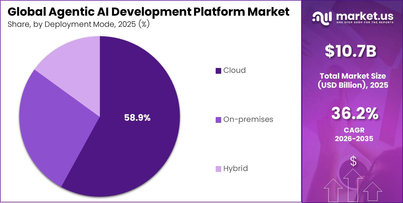 Agentic AI Development Platform Market Share