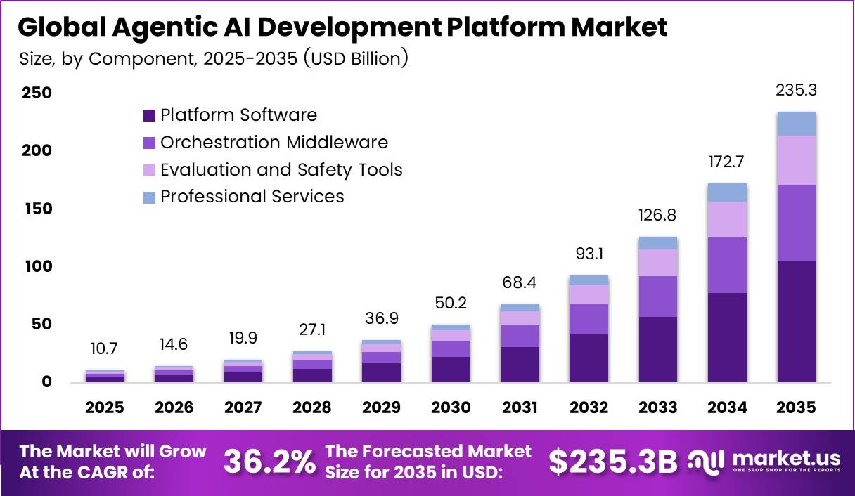 Agentic AI Development Platform Market