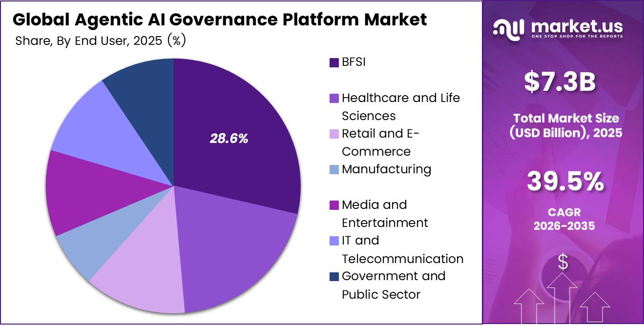 Agentic AI Governance Platform Market Share