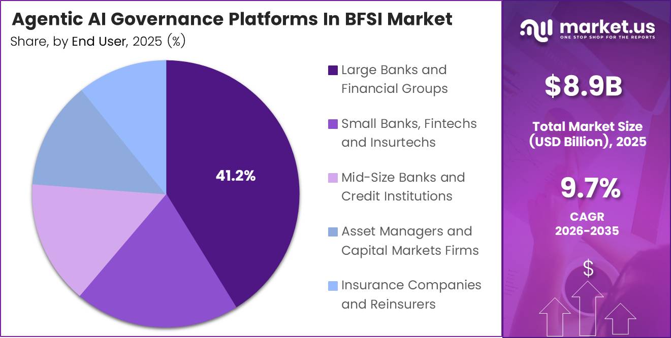 Agentic AI Governance Platforms in BFSI Market Share