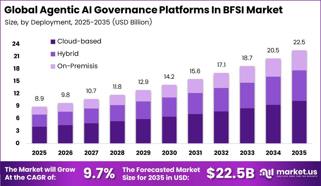 Agentic AI Governance Platforms in BFSI Market