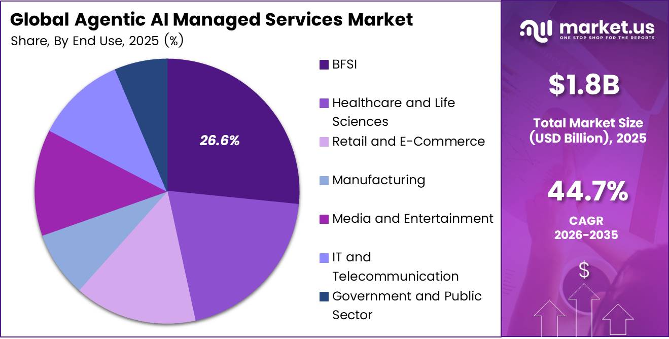 Agentic AI Managed Services Market Share