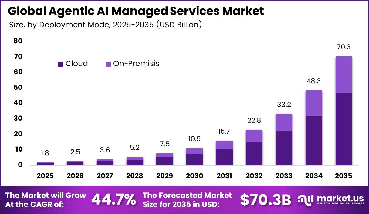 Agentic AI Managed Services Market