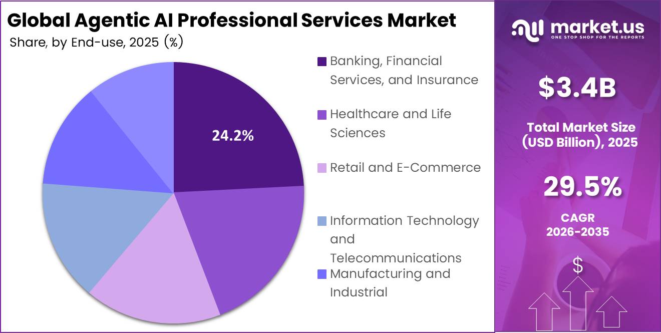 Agentic AI Professional Services Market Share