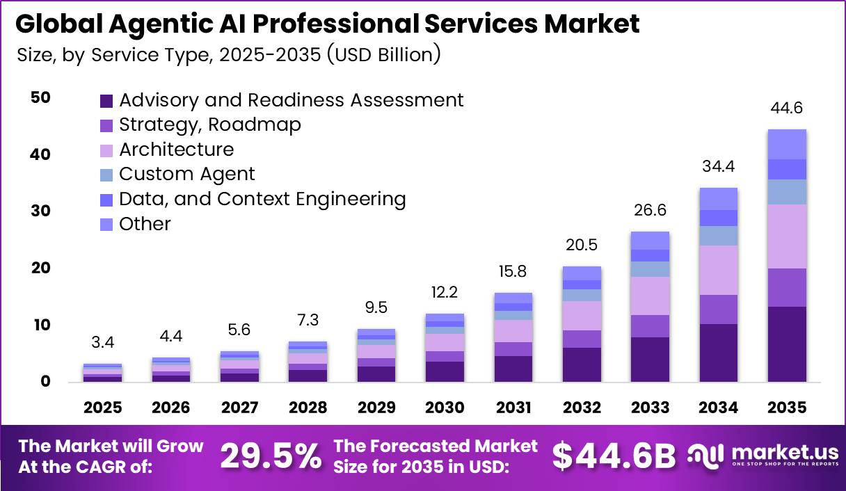 Agentic AI Professional Services Market