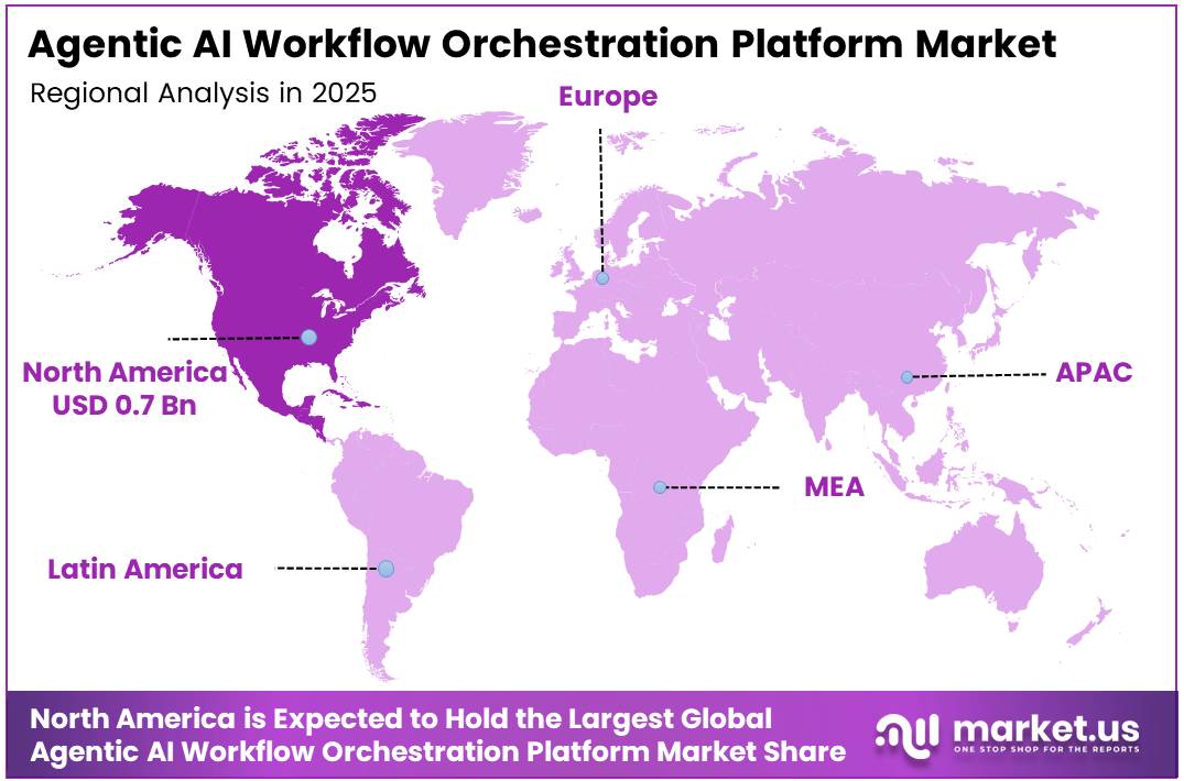 Agentic AI Workflow Orchestration Platform Market Region