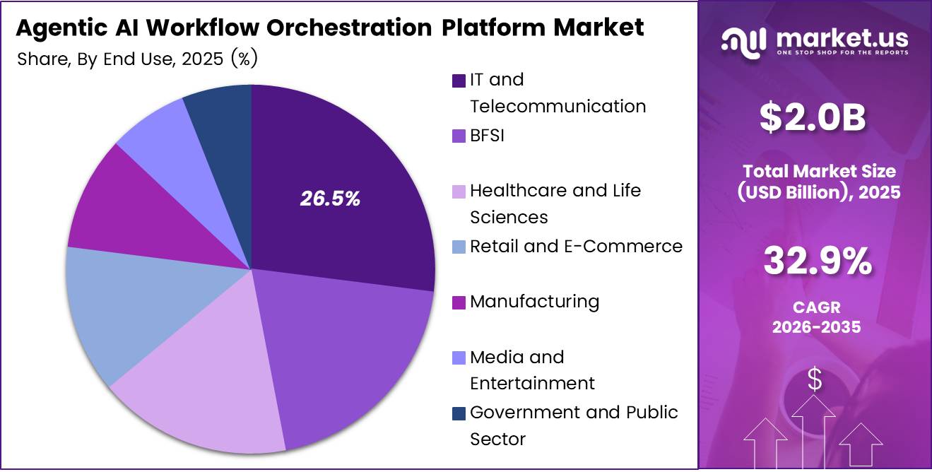 Agentic AI Workflow Orchestration Platform Market Share