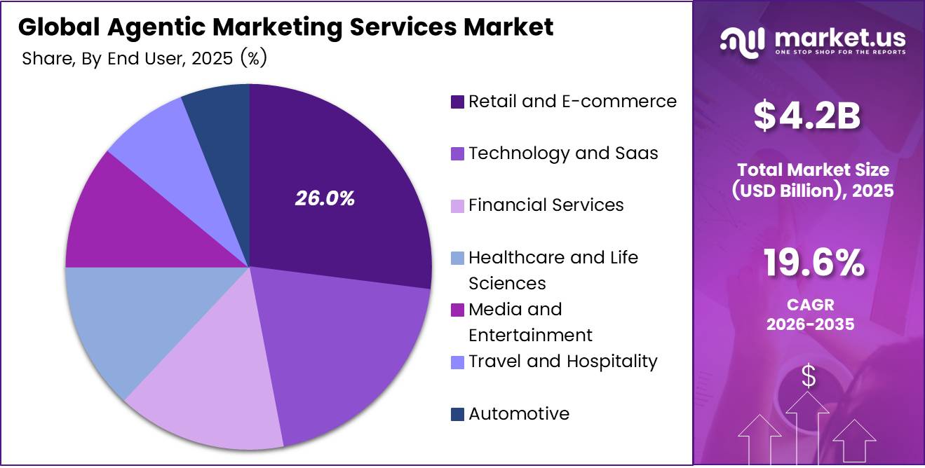 Agentic Marketing Services Market Share