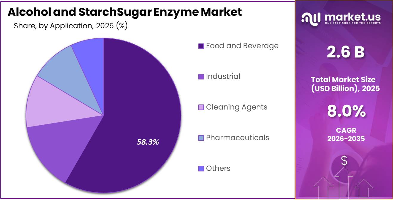 Alcohol and StarchSugar Enzyme Market Share