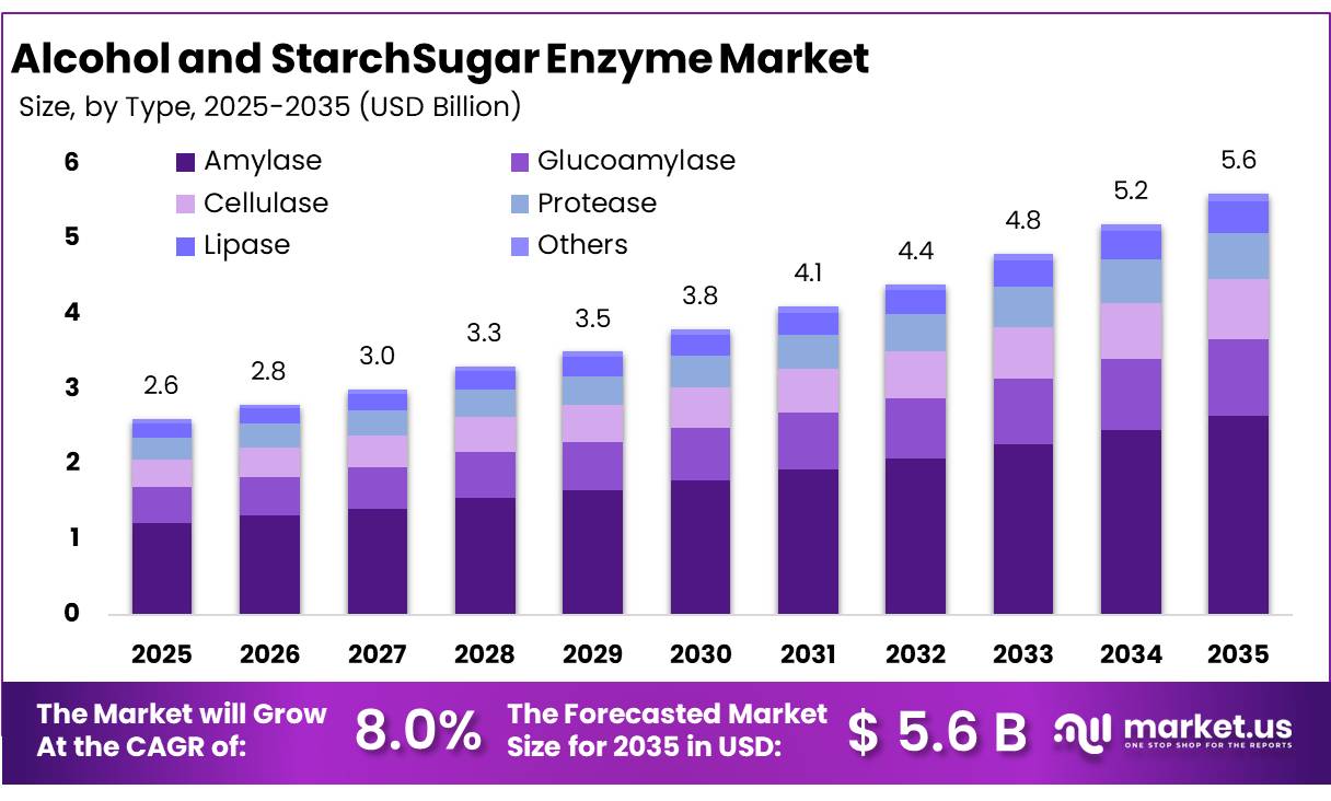 Alcohol and StarchSugar Enzyme Market