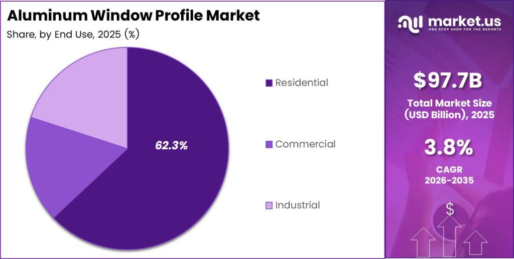 Aluminum Window Profile Market Share Analysis Chart