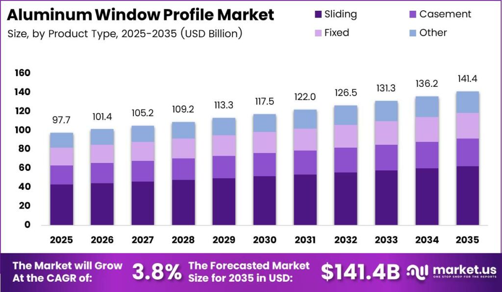 Aluminum Window Profile Market Size Analysis Bar Graph
