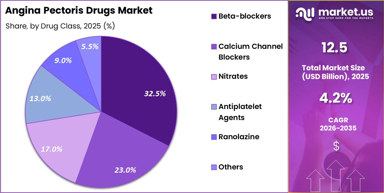 Angina Pectoris Drugs Market Share