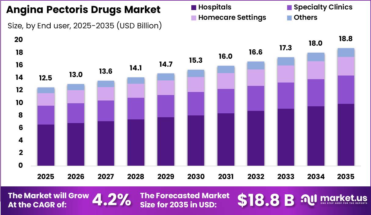 Angina Pectoris Drugs Market Size