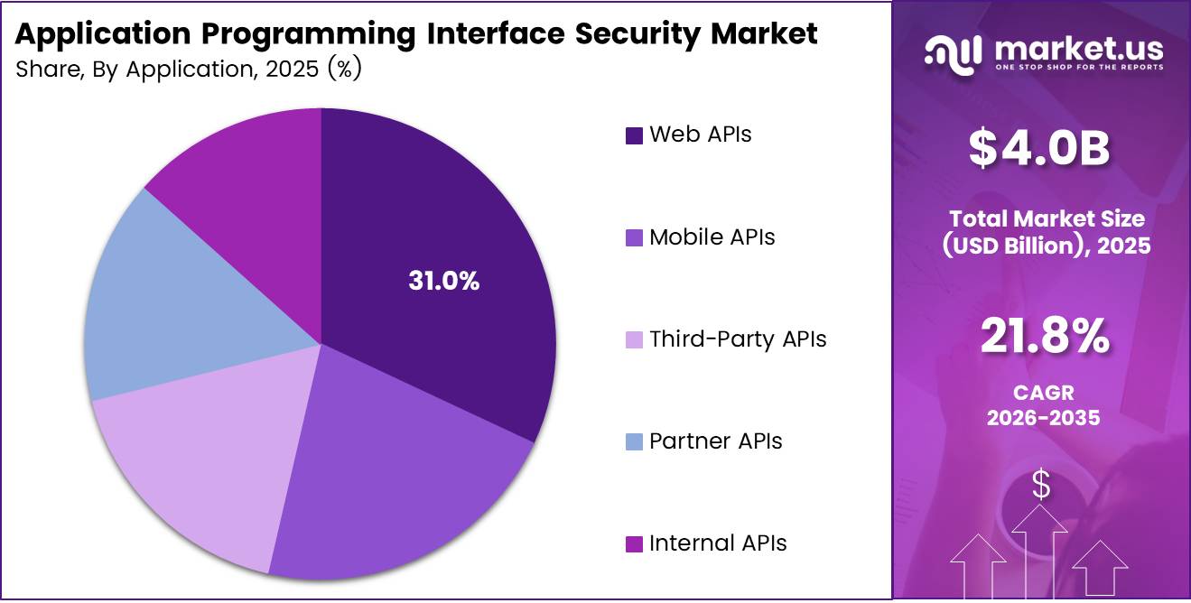 Application Programming Interface Security Market Share
