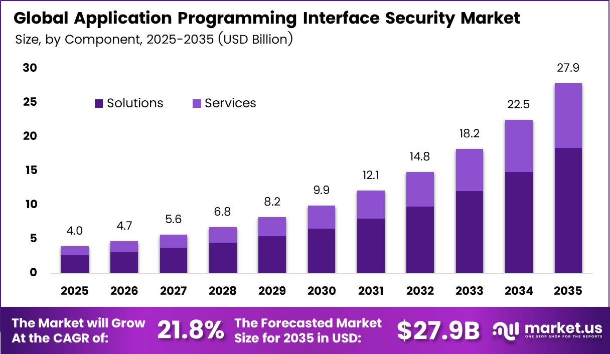 Application Programming Interface Security Market