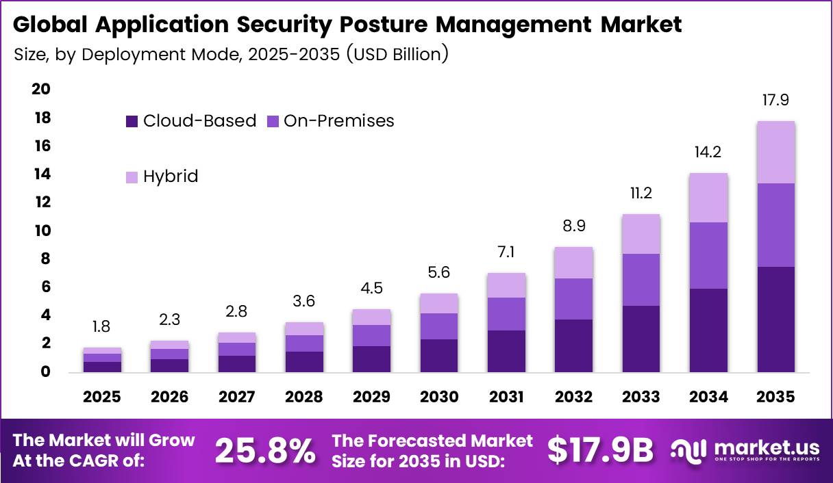 Application Security Posture Management Market 2026