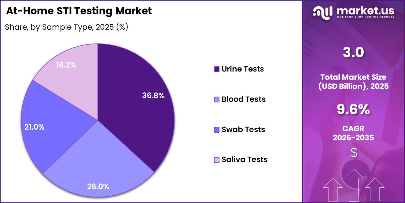 At-Home STI Testing Market Share