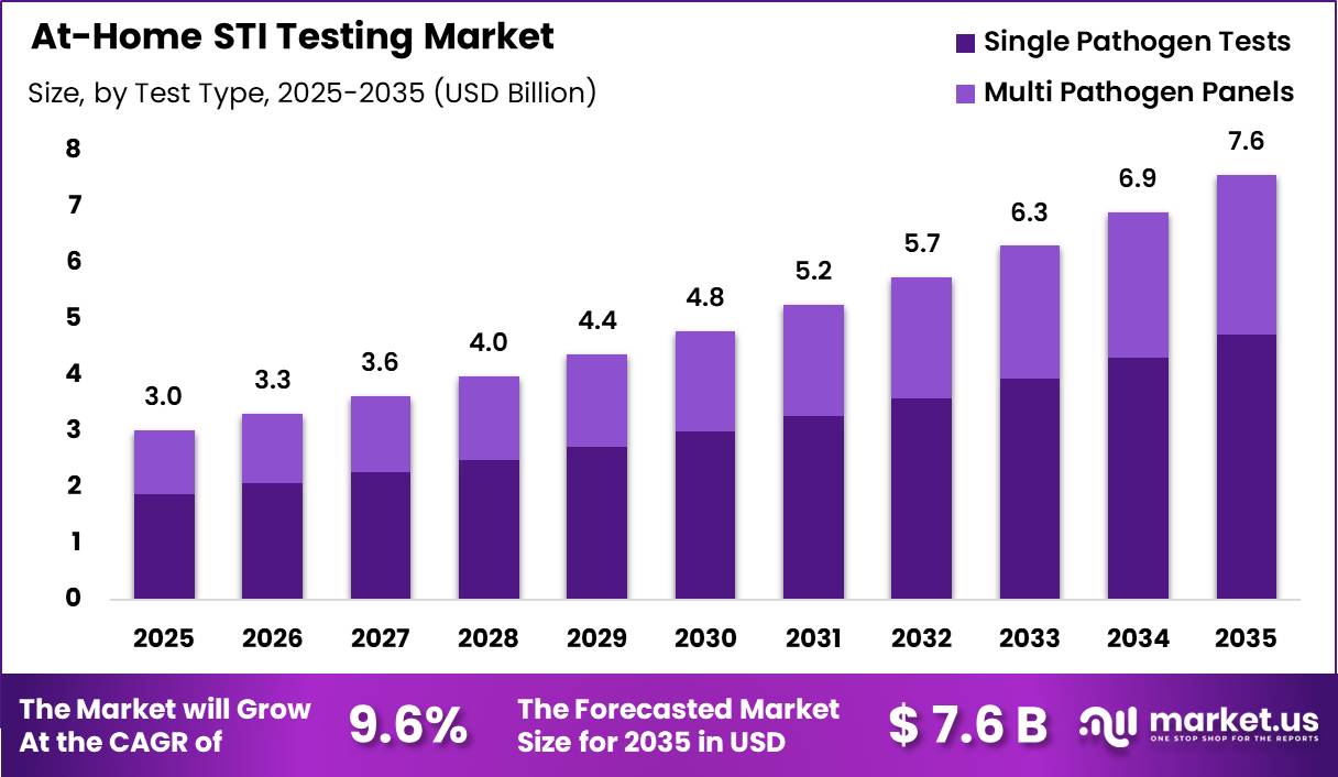At-Home STI Testing Market Size