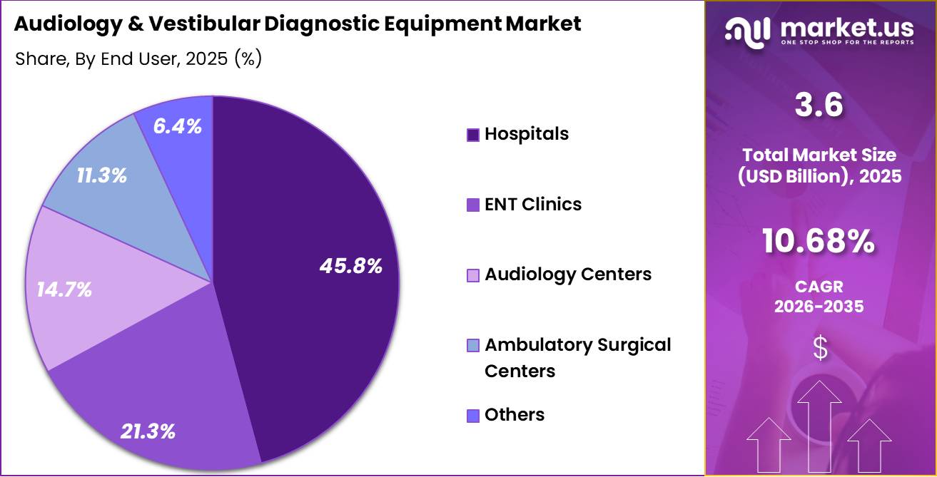 Audiology & Vestibular Diagnostic Equipment Market Share