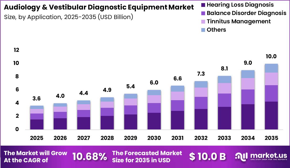 Audiology & Vestibular Diagnostic Equipment Market Size