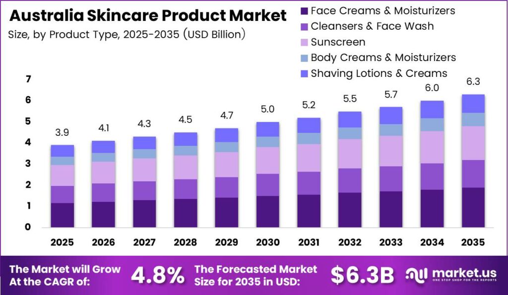 Australia Skincare Product Market Size Analysis Bar Graph
