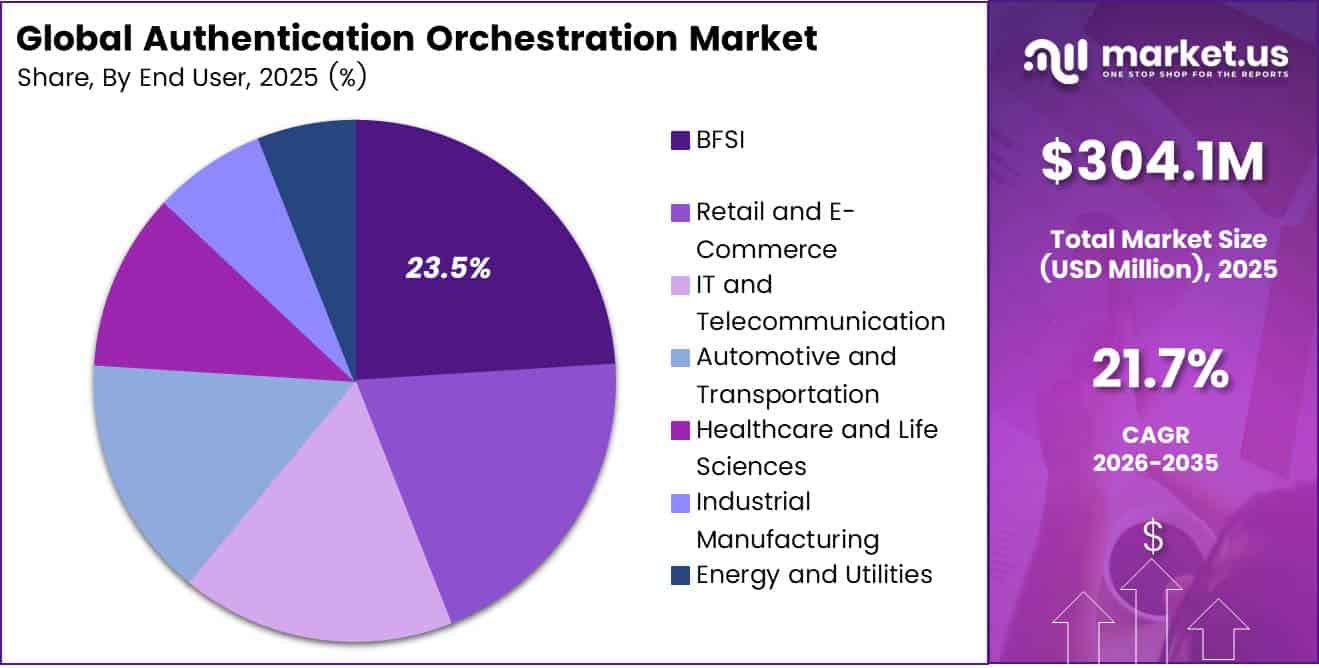 Authentication Orchestration Market Share