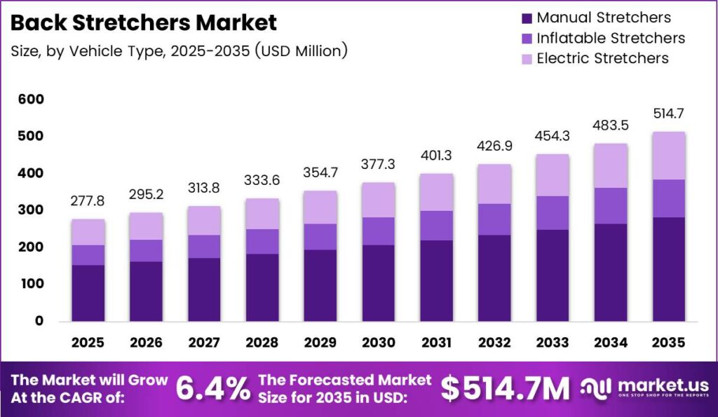 Back Stretchers Market Size Analysis Bar Graph