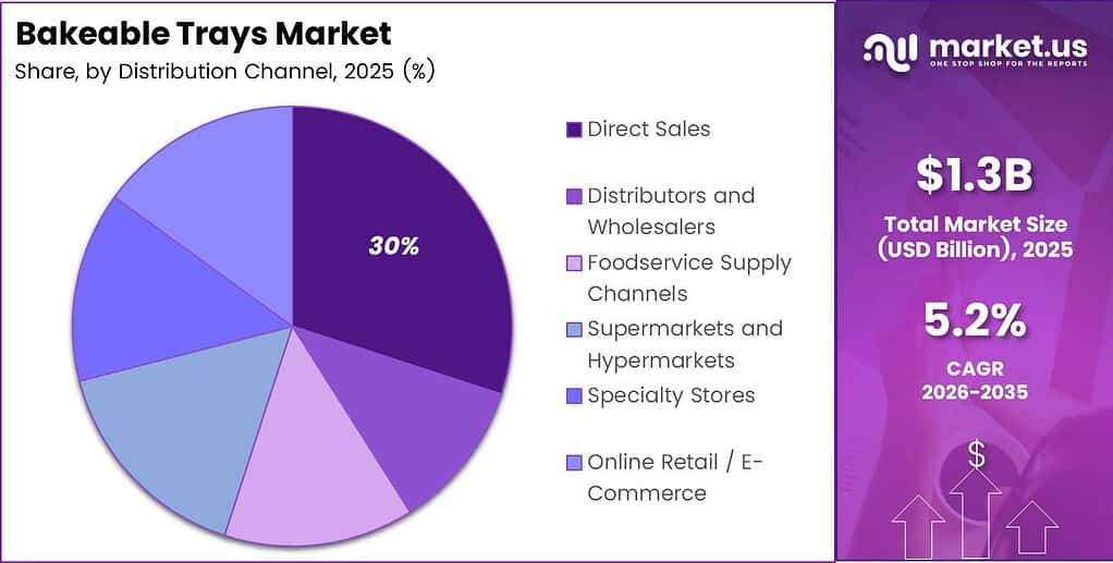 Bakeable Trays Market Share Analysis Chart