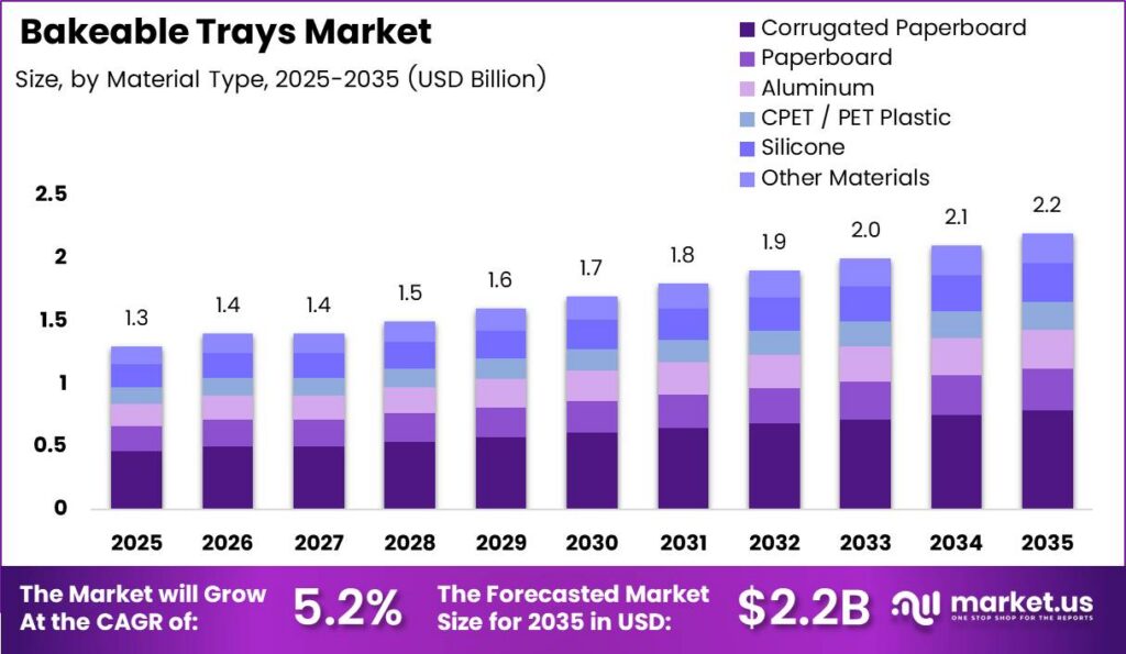 Bakeable Trays Market Size Analysis Bar Graph