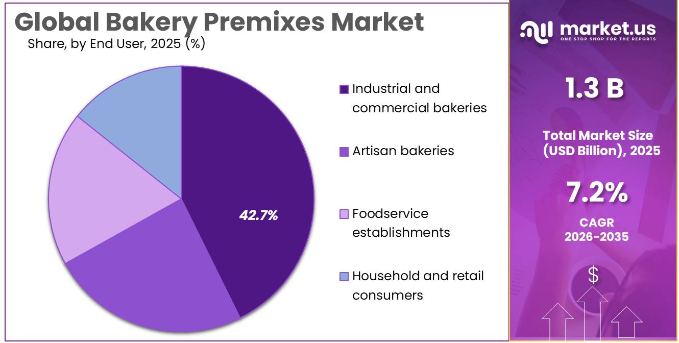 Bakery Premixes Market Share