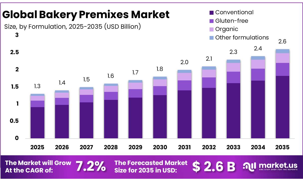 Bakery Premixes Market