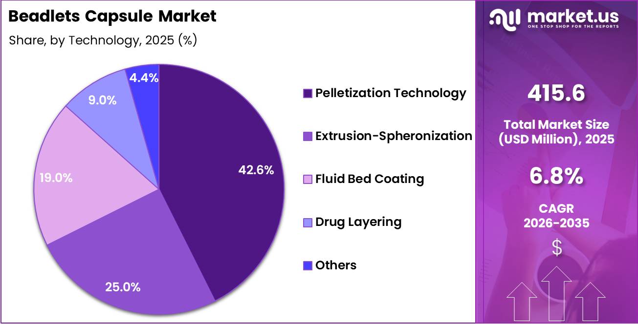 Beadlets Capsule Market Share