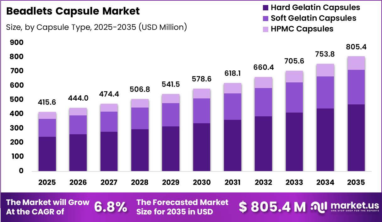Beadlets Capsule Market Size