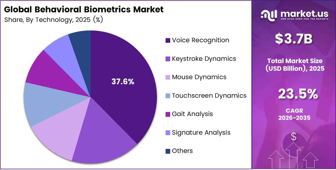 Behavioral Biometrics Market Share