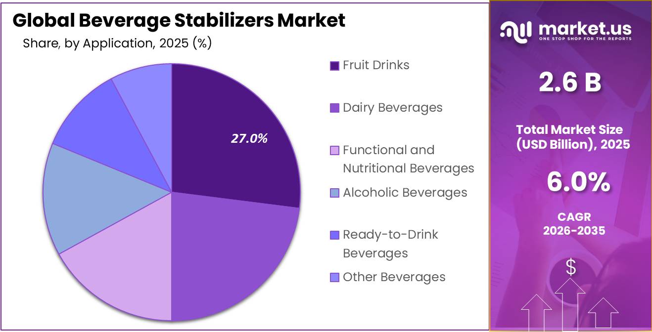 Beverage Stabilizers Market Share