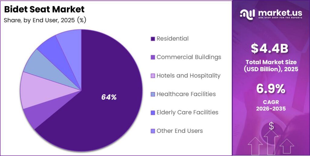 Bidet Seat Market Share Analysis Chart