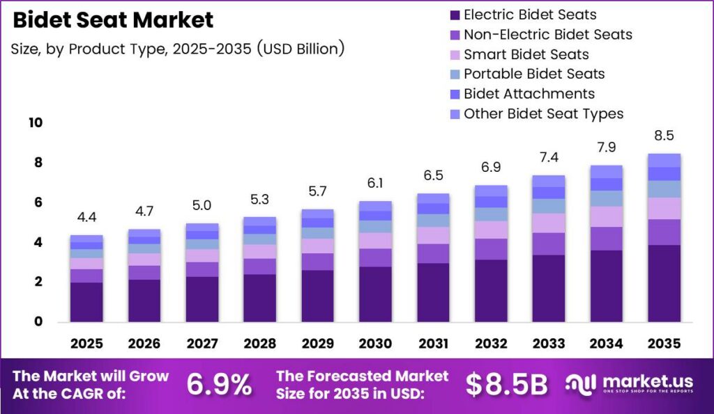 Bidet Seat Market Size Analysis Bar Graph