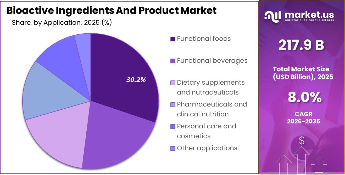Bioactive Ingredients And Product Market Share