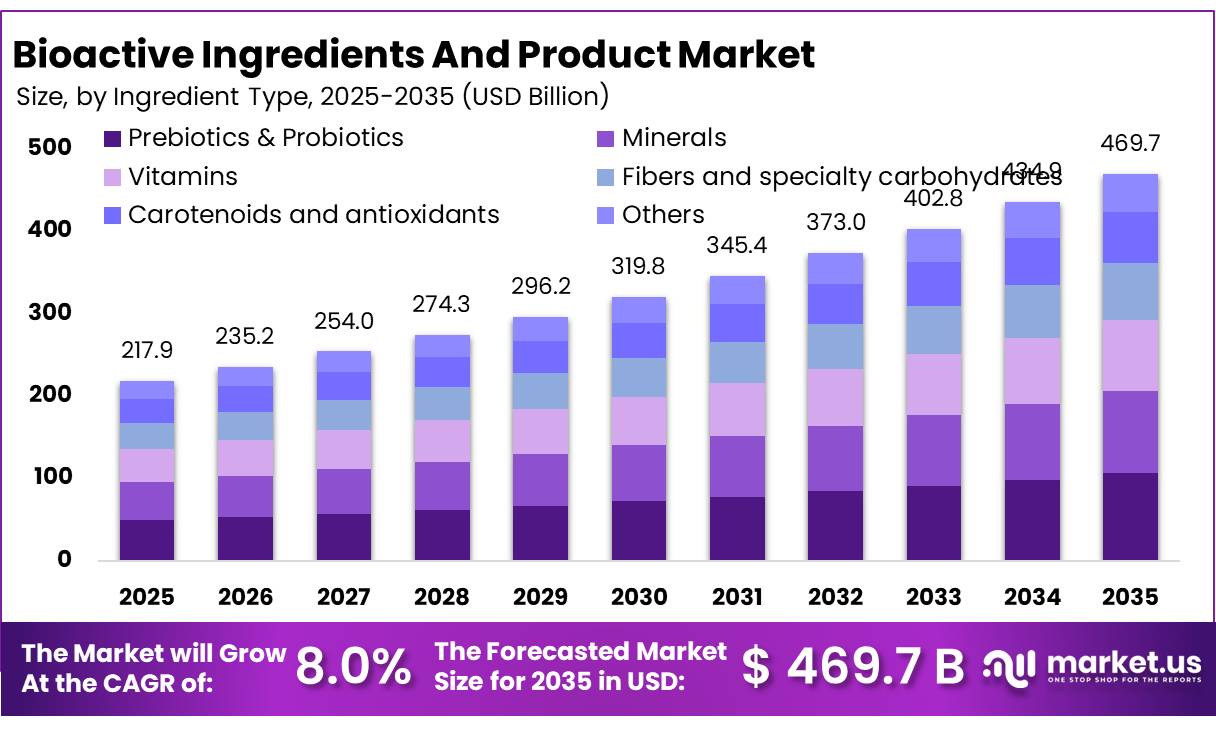 Bioactive Ingredients And Product Market