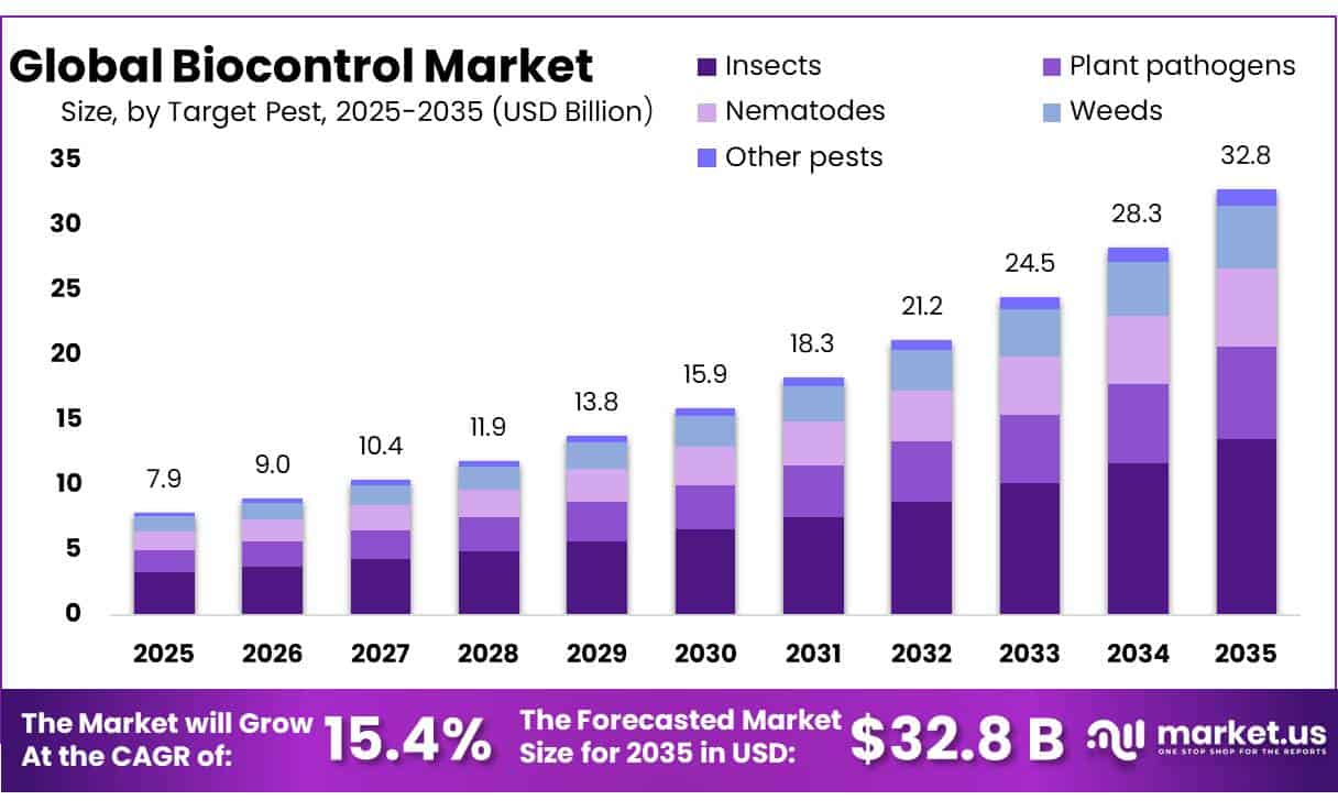 Biocontrol Market