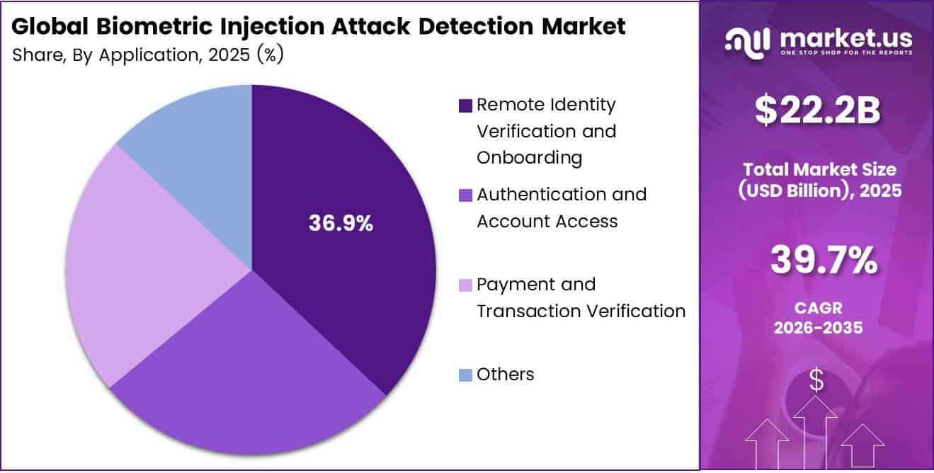 Biometric Injection Attack Detection Market Share