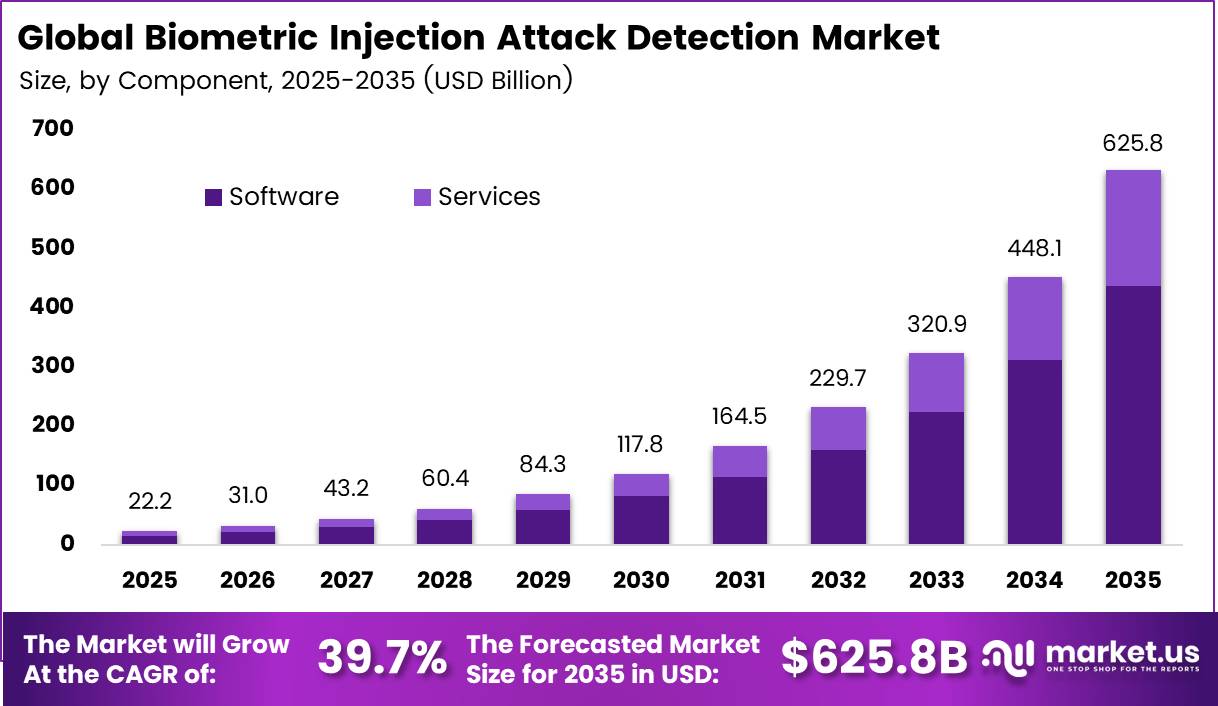Biometric Injection Attack Detection Market